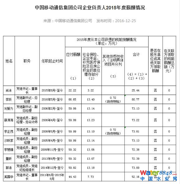 ʯʯͶ2015ꌦ“T”M(jn){(dio)֏к{(dio)ʯζLhMӛճɞʯLhMӛ֪ע⵽“Ͱ”кͶLA2015нˮ79f?yn)r(sh)gԭֺ2015нˮƽքe52f51fֵһǣT“Ͱ”¶߹нˮҲƽ70fǻ
