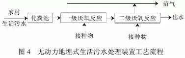 【匯總】22種農(nóng)村污水治理技術