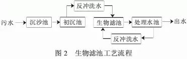 【匯總】22種農(nóng)村污水治理技術