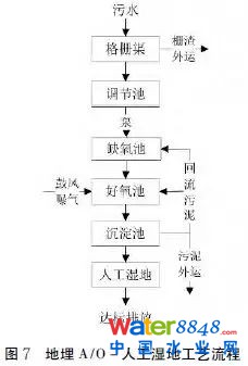 【匯總】22種農(nóng)村污水治理技術
