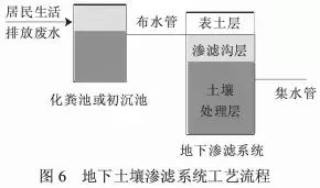 【匯總】22種農(nóng)村污水治理技術