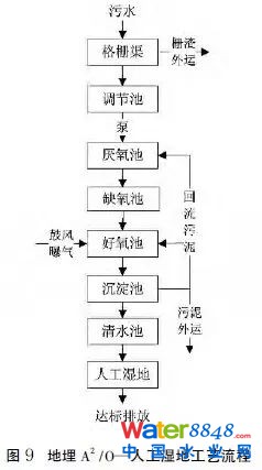 【匯總】22種農(nóng)村污水治理技術