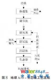 【匯總】22種農(nóng)村污水治理技術