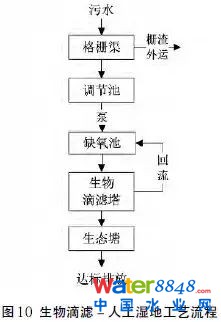 【匯總】22種農(nóng)村污水治理技術