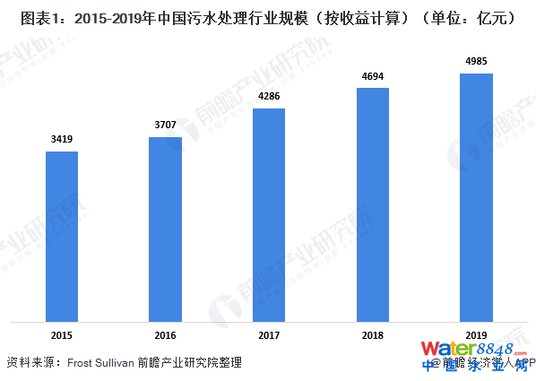圖表1:2015-2019年中國(guó)污水處理行業(yè)規(guī)模(按收益計(jì)算)(單位:億元)