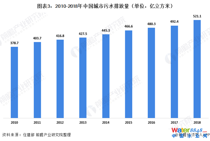 圖表3:2010-2018年中國(guó)城市污水排放量(單位:億立方米)