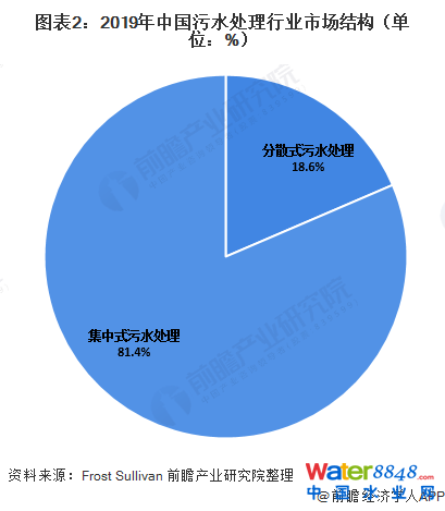 圖表2:2019年中國(guó)污水處理行業(yè)市場(chǎng)結(jié)構(gòu)(單位:%)