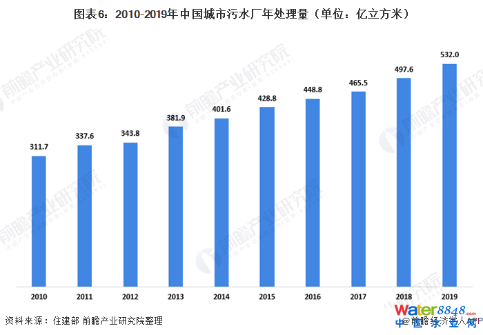 圖表6:2010-2019年中國(guó)城市污水廠年處理量(單位:億立方米)