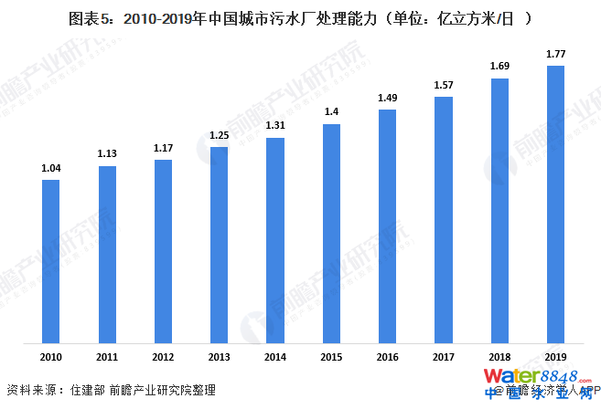 圖表5:2010-2019年中國(guó)城市污水廠處理能力(單位:億立方米/日)
