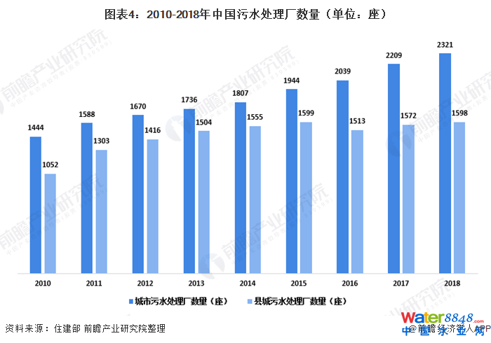 圖表4:2010-2018年中國(guó)污水處理廠數(shù)量(單位:座)