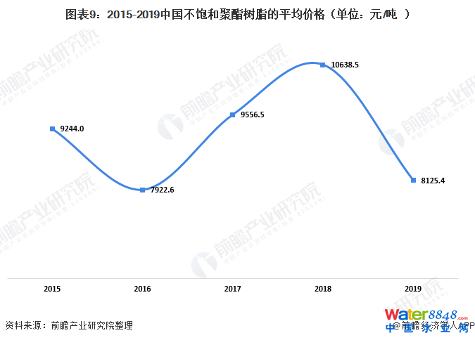 圖表9:2015-2019中國(guó)不飽和聚酯樹脂的平均價(jià)格(單位:元/噸)