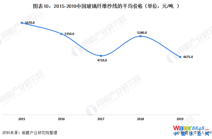 圖表10:2015-2019中國(guó)玻璃纖維紗線的平均價(jià)格(單位:元/噸)