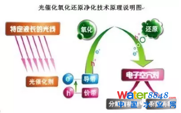 高級氧化技術(shù)處理垃圾滲濾液的研究現(xiàn)狀與進展
